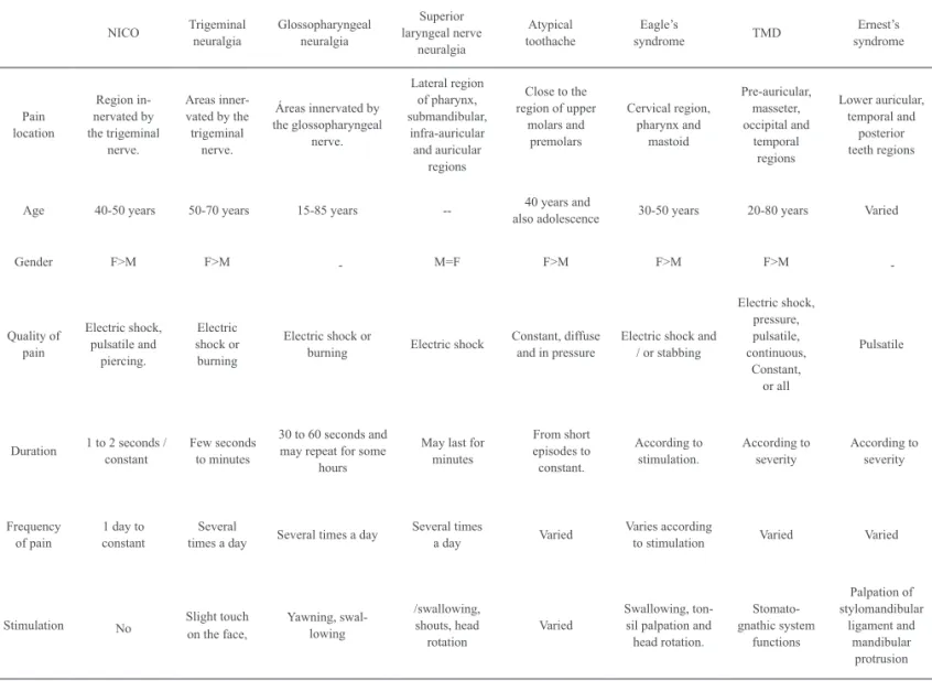 Table 1. Differences and similarities between NICO and other bucofacial pains