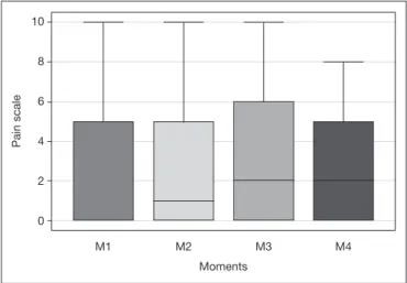 Figure 1. Pain score (numerical scale) in studied moments