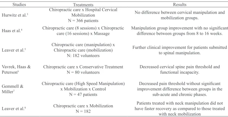 Table 1 – Treatment characteristics, results of clinical trials found