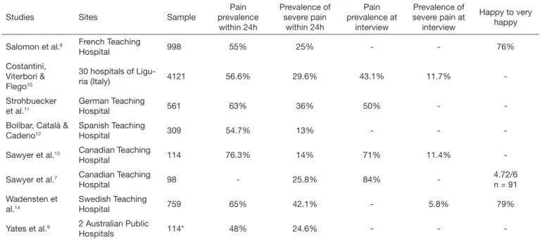 Table 1.  Studies on the prevalence of intra-hospital pain