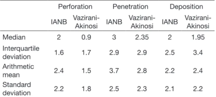 Table 2 shows absolute distribution of volunteers according to  their pain classiication.