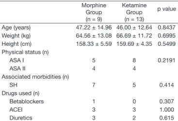 Figure 1 – Behavior of intraoperative blood pressures.