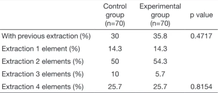 Table 1 shows the number of patients per group, the relative  frequency of those who had a history of surgical treatment  and the number of teeth extracted during the extraction per  group