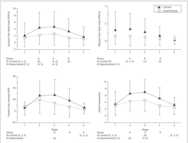 Figure 1. Averages and standard deviation of index of pain assessed by the short-form McGill pain questionnaire (PRI-S, PRI-A, PPI, Global  Assessment), at the ive stages of data collection of the Control and Experimental Groups 