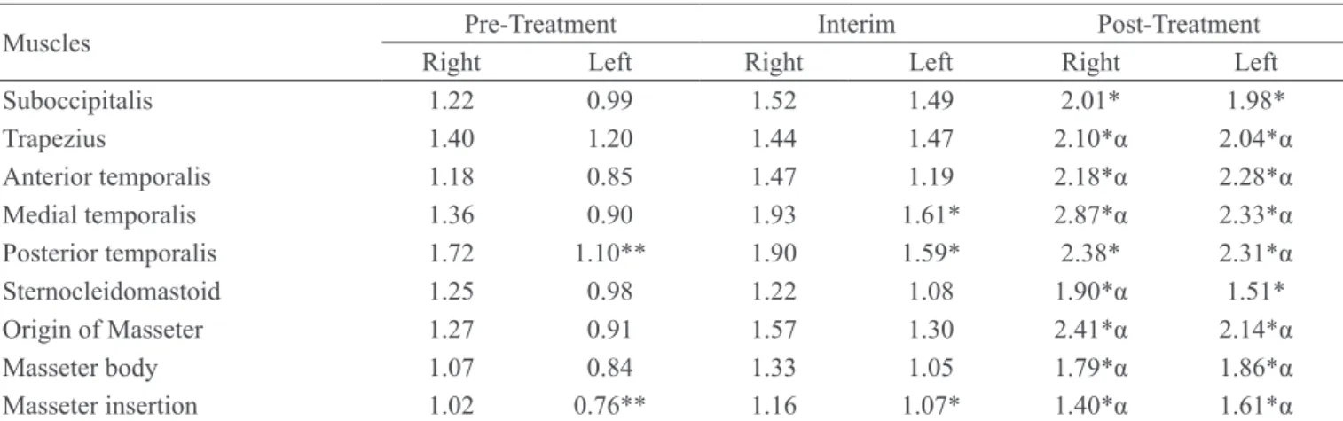 Table 1 – Pressure pain threshold before treatment, at the 11th week of treatment (interim) and at the 22th session (last session).