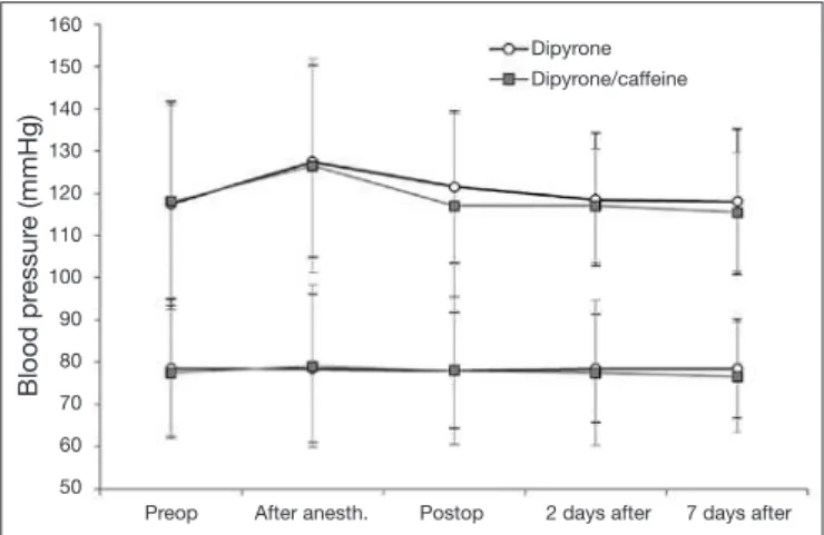 Figure 3 shows heart rate (HR) behavior along studied peri- peri-ods. Data analysis (Friedman test) has shown signiicant HR  increase (p < 0.05) in the period “after anesthesia” for both  treatments, being that such increase has remained in the  im-medi