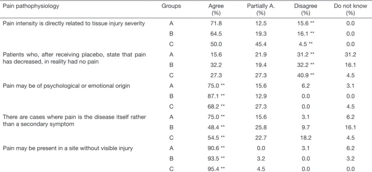 Table 1 shows the distribution of answers about pain patho-