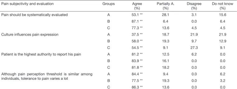 Table 2 shows students’ performance with regard to pain sub- sub-jectivity and evaluation
