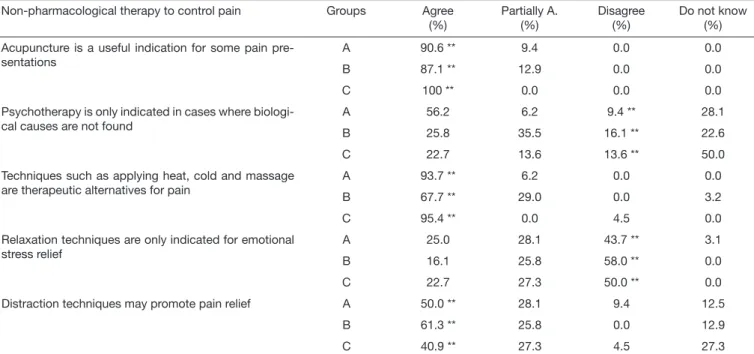 Table 5. Distribution of answers about non-pharmacological therapies to control pain Non-pharmacological therapy to control pain Groups Agree