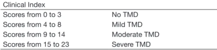 Table 1 – Classiication of temporomandibular disorders according to  the anamnesic questionnaire