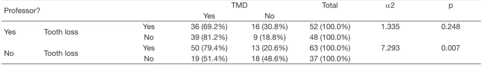 Table 7 – Frequency of answers for questions regarding tension and  pain of the anamnesic questionnaire of professors and non professors  with TMD.