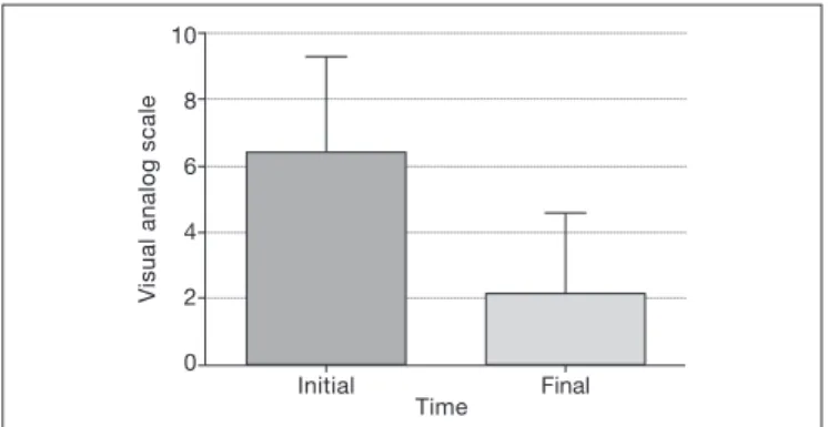 Figure 3. Treatment group visual analog scale (initial and inal)