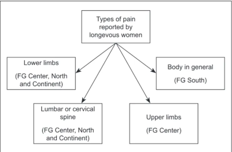 Figure 1 – Pains which impair the practice of physical activities by  physically inactive longevous elderly women, according to focus  groups