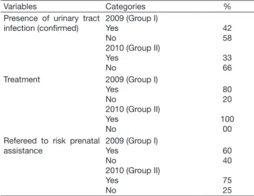 Table 3 summarizes the incidence of UTI during pregnancy,  treatment and referral of these patients to risk prenatal  as-sistance