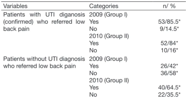 Table 4 shows the level of guidance about the importance  of urinalysis, collection, results and professional guidance  during prenatal assistance