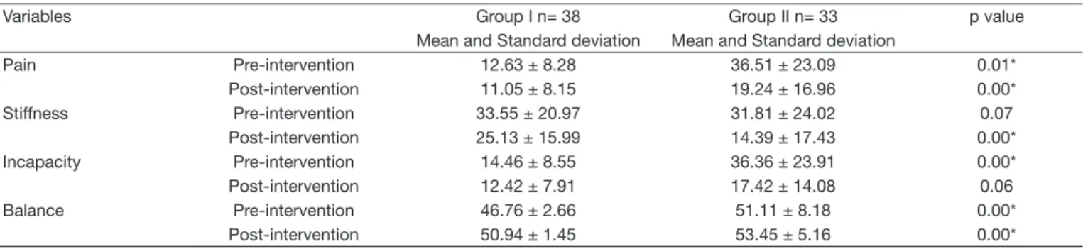 Table 1 – Pre and post-intervention results of both groups evaluated by the WOMAC questionnaire and Berg scale.