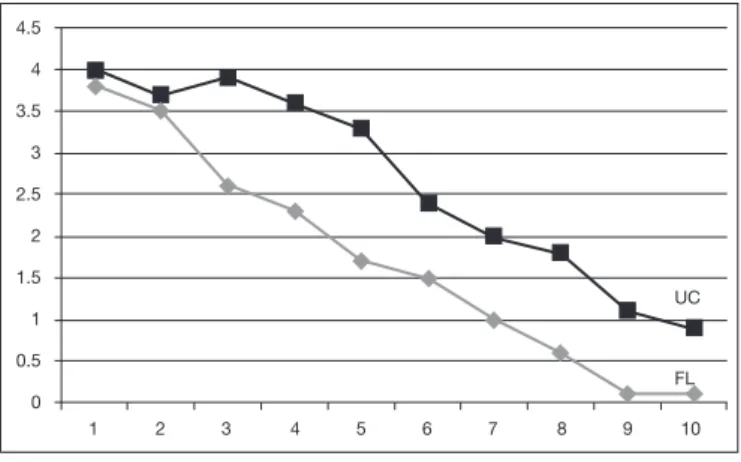 Figure 1. Results after treatment UC: unitary channel; FL: leur de Lis.