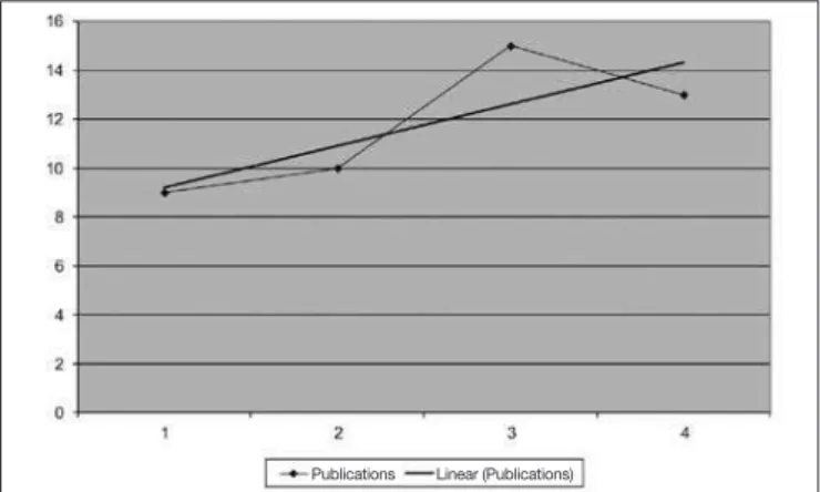 Table 1 – Distribution of articles per journal and impact factor of scien- scien-tiic production on pain (2008-2011)