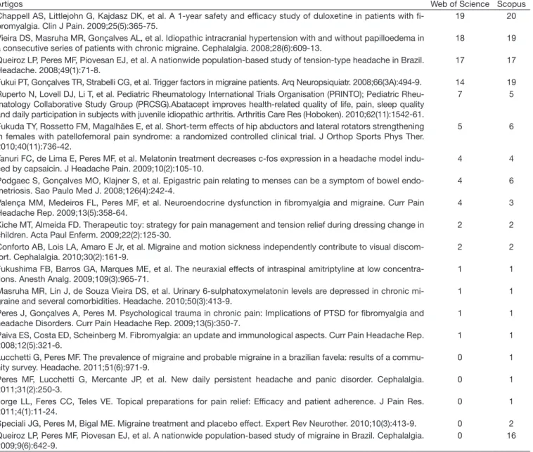 Table 2 – Distribution of articles with citations in Web of Science and Scopus databases