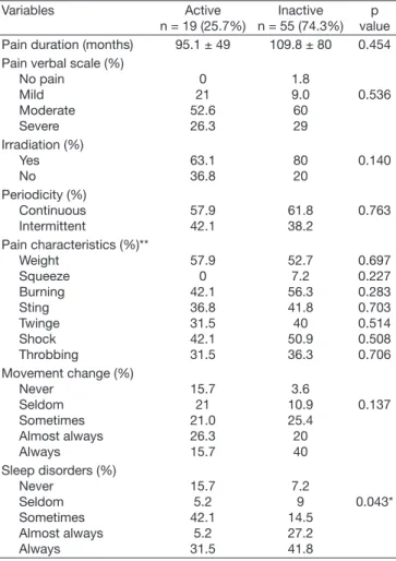 Table 1 – Comparison of sociodemographic characteristics of active  and inactive patients.