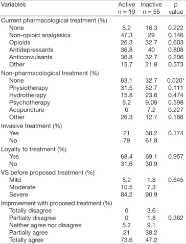 Table 4 – Comparison of occupational characteristics of active and  inactive patients.