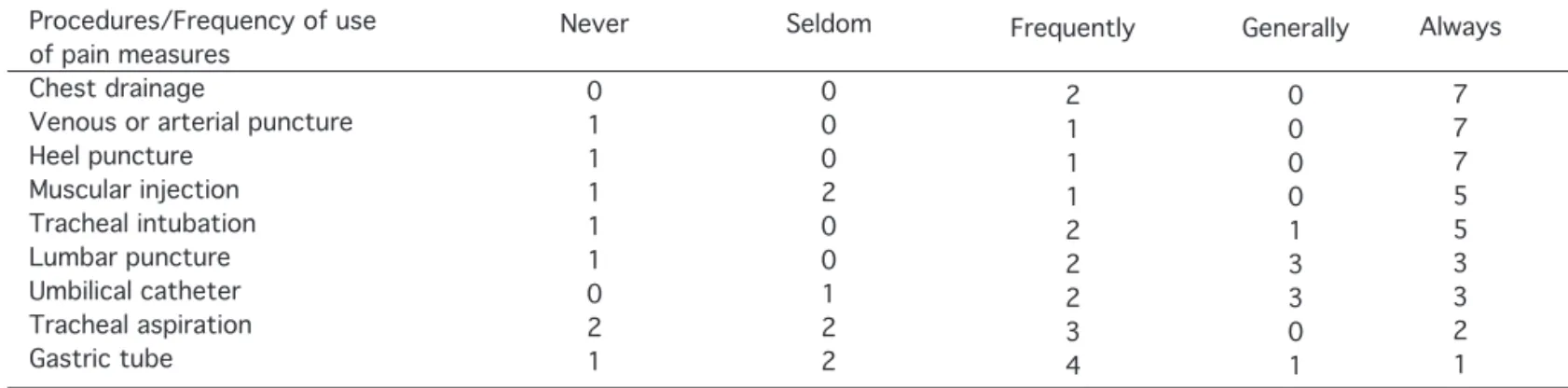 Table 3 – Expected frequency of use of analgesia or anesthesia during invasive procedures, according to NICU nurses (n = 9).