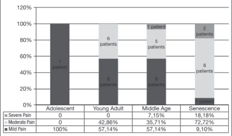 Table 2 – Types of procedures and presence or not of pain.