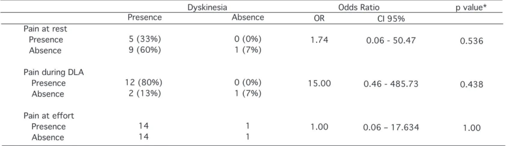 Table 2 – Distribution and association between presence of scapular dyskinesia and the presence of pain at rest and during daily  life activities and sports practice.