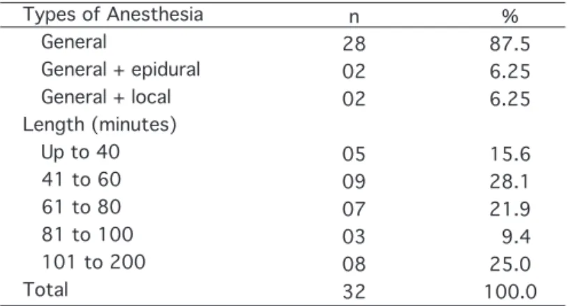 Table 2 – Types of surgeries.