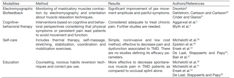 Table 1 – Bio-psychosocial and self-care modalities to control temporomandibular disorders.