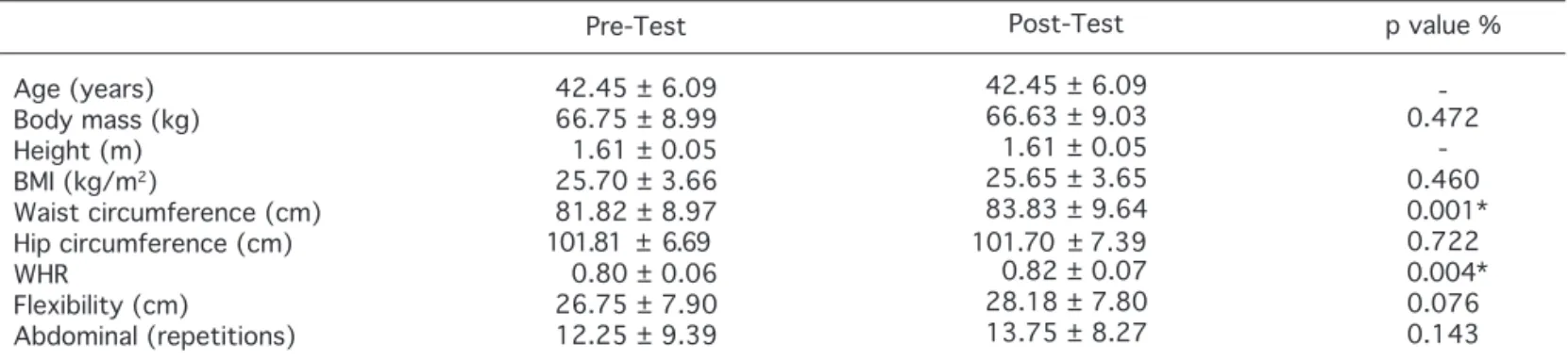Table 1 – Descriptive values of physical itness variables.