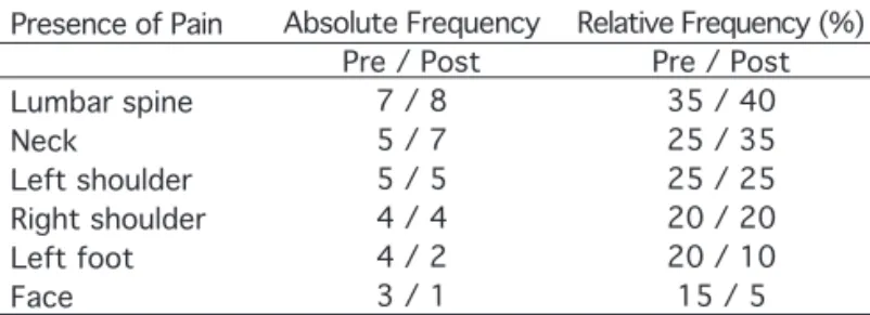Table 2 – Pre-test and post-test percentage values of postural evaluation.