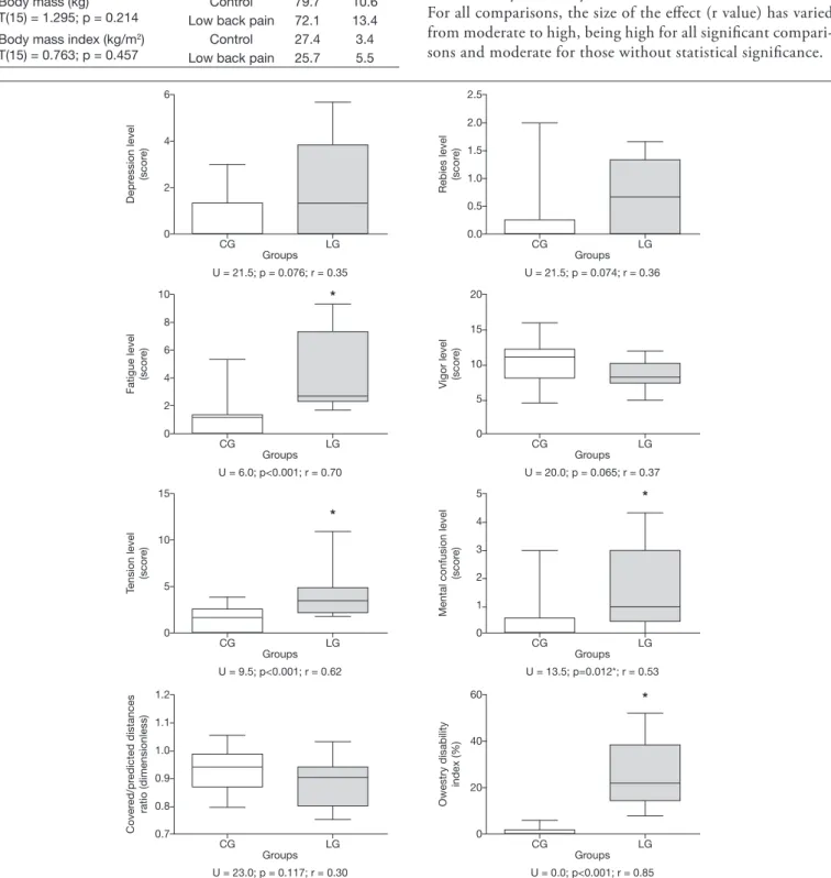 Table 1 – Intergroup descriptive and comparative statistics among va- va-riables characterizing the sample.