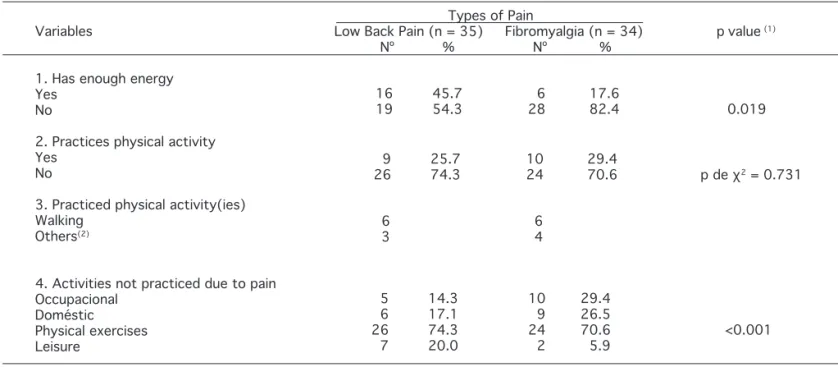 Table 3 – Distribution of patients according to type of pain and variables related to practiced activities.