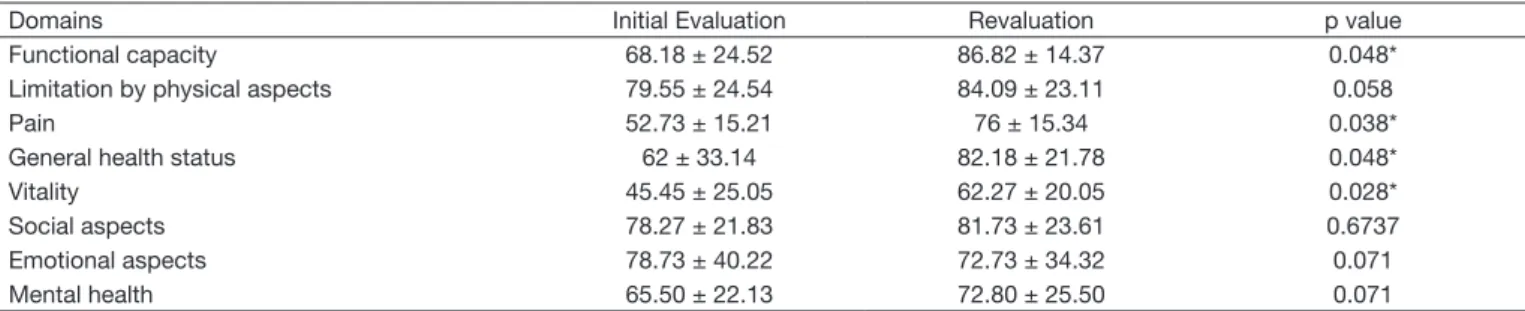 Table 1 – Characterization of sample individuals (n = 20)