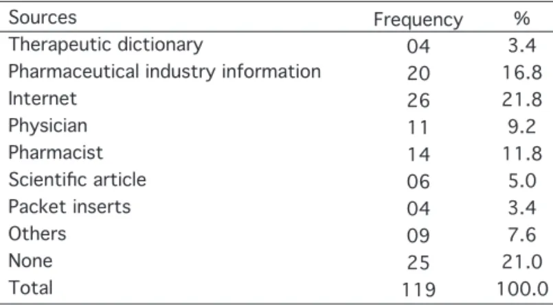 Table 3 – Who should be responsible for providing information  about non-steroid anti-inlammatory drugs to physical therapists?