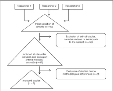 Figure 1 – Flowchart of included and excluded studies.