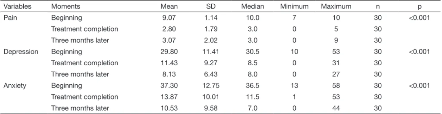 Table 4.  Depression level according to Beck Depression Inventory 