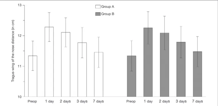 Figure 1. Tragus to wing of the nose distance (mean ± standard deviation) as a function of therapies used)