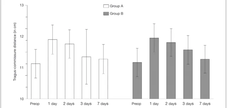 Figure 2. Tragus to labial commissure distance (mean ± standard deviation) as a function of therapies used