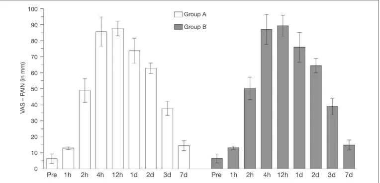 Figure 4. Means ± standard deviation obtained as from visual analog scale (VAS in mm) as a function of therapies used