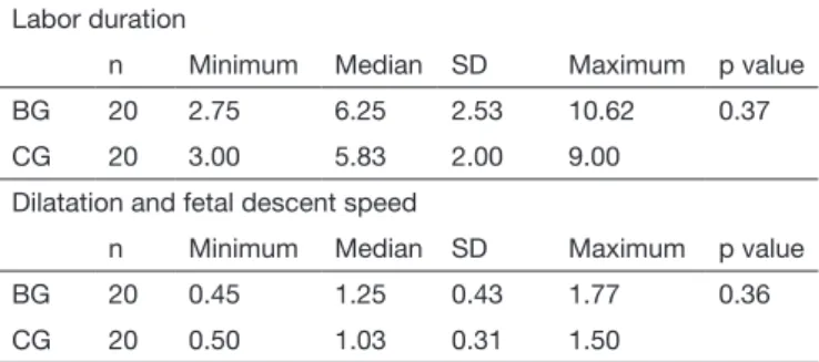 Figure 1. Pain intensity by the numeric categorical scale: comparison  between studied groups