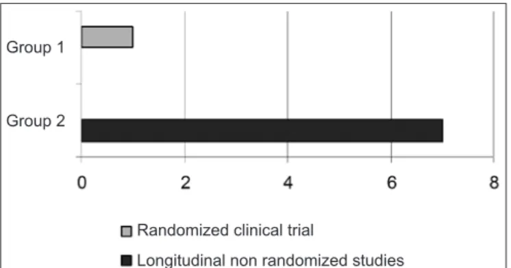 Table 1 shows selected studies according to established  methodological criteria.