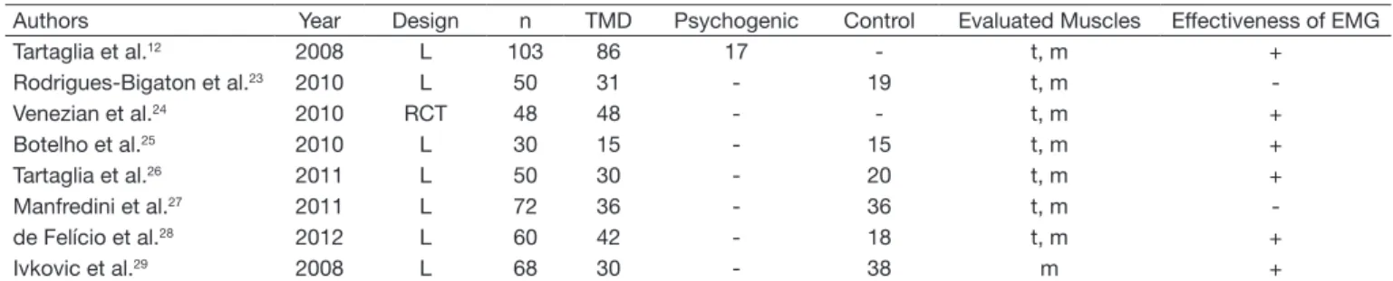 Table 1 – Studies based on the evaluation by electomyographic analysis of the activity of masticatory muscles.