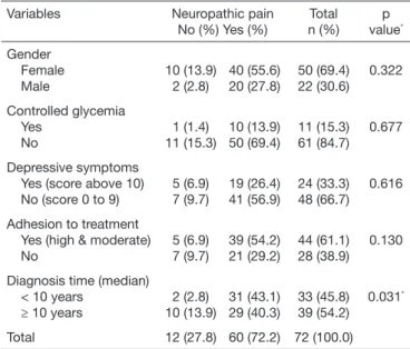 Table 1.  Association of neuropathic pain and related variables in pa- pa-tients with diabetes mellitus type 2