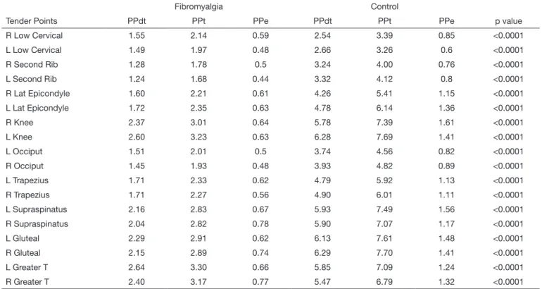 Table 2. Pressure pain means for each of the18 points identiied by ACR between ibromyalgia and control group