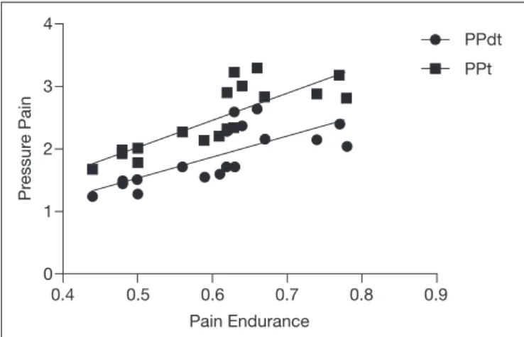 Figure 2. Spearman correlation between pressure pain endurance  with pressure pain tolerance (r=0.8387; p<0.0001) and pressure pain  detection threshold (r=0.8334; p<0.0001) in ibromyalgia group