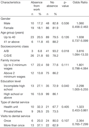 Table 5.  Data on absenteeism due to toothache of employees of the  local government of Marataízes/ES, 2009