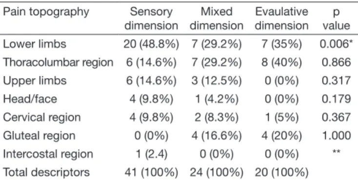 Table 1. Clinical topographic association of pain and p values obtai- obtai-ned by Chi-square test (p<0.05)
