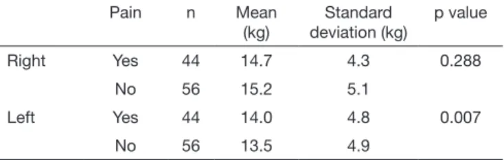 Table 5 compares females with and without pain, correlating  HGS means of right and left hands.